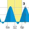 Mill Basin tide chart for Thursday, March 3, 2022