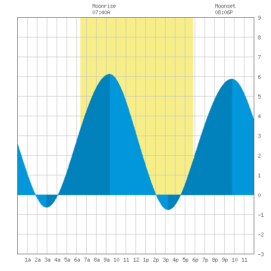 Mill Basin tide chart for Friday, March 4, 2022