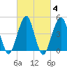 Mill Basin tide chart for Friday, March 4, 2022