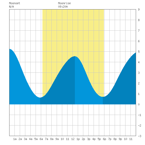 Mill Basin tide chart for Tuesday, March 8, 2022