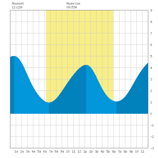 Mill Basin tide chart for Wednesday, March 9, 2022