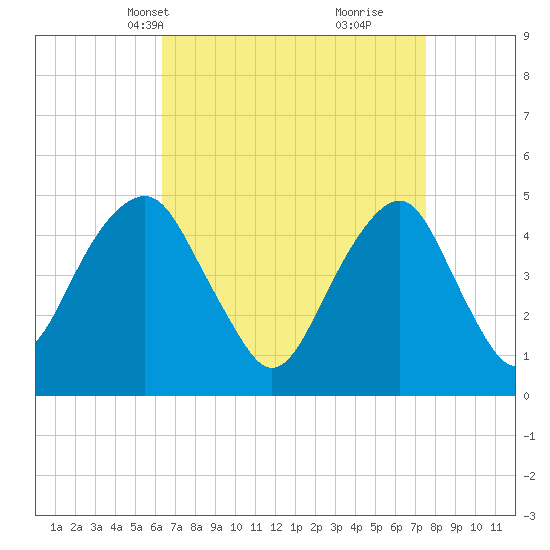 Mill Basin tide chart for Tuesday, April 12, 2022