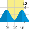 Mill Basin tide chart for Tuesday, April 12, 2022