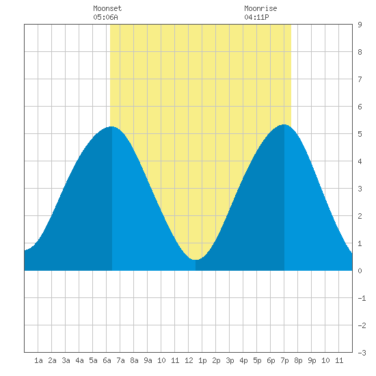 Mill Basin tide chart for Wednesday, April 13, 2022