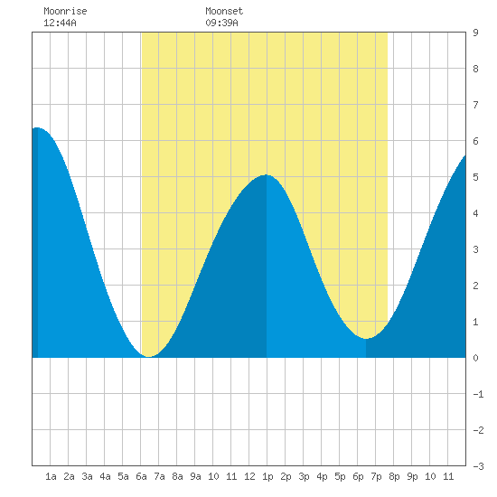 Mill Basin tide chart for Thursday, April 21, 2022
