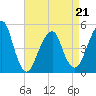 Mill Basin tide chart for Thursday, April 21, 2022