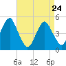 Mill Basin tide chart for Sunday, April 24, 2022