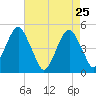 Mill Basin tide chart for Monday, April 25, 2022