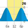 Mill Basin tide chart for Tuesday, April 26, 2022
