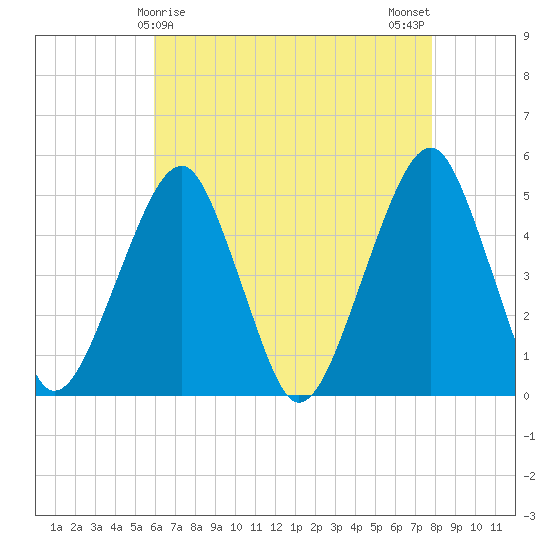 Mill Basin tide chart for Thursday, April 28, 2022