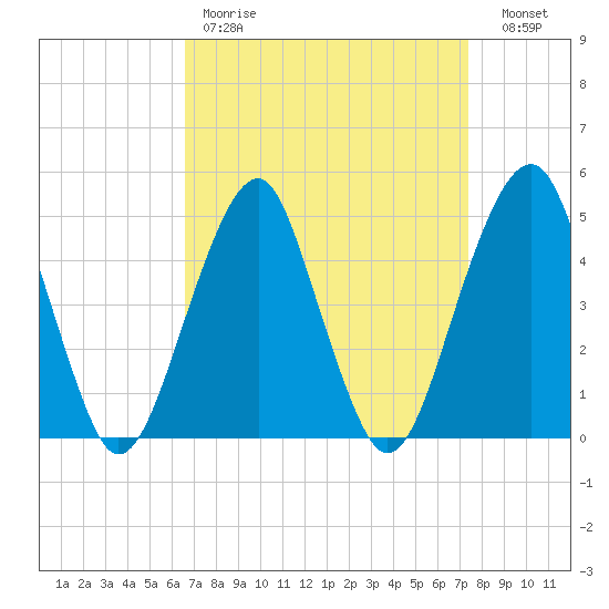 Mill Basin tide chart for Saturday, April 2, 2022