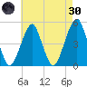 Mill Basin tide chart for Saturday, April 30, 2022