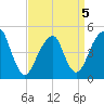 Mill Basin tide chart for Tuesday, April 5, 2022