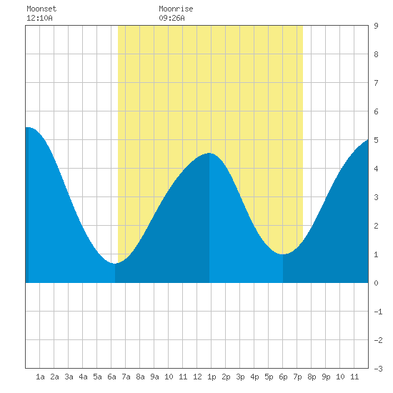 Mill Basin tide chart for Wednesday, April 6, 2022