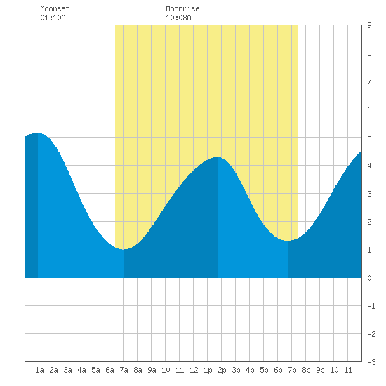 Mill Basin tide chart for Thursday, April 7, 2022