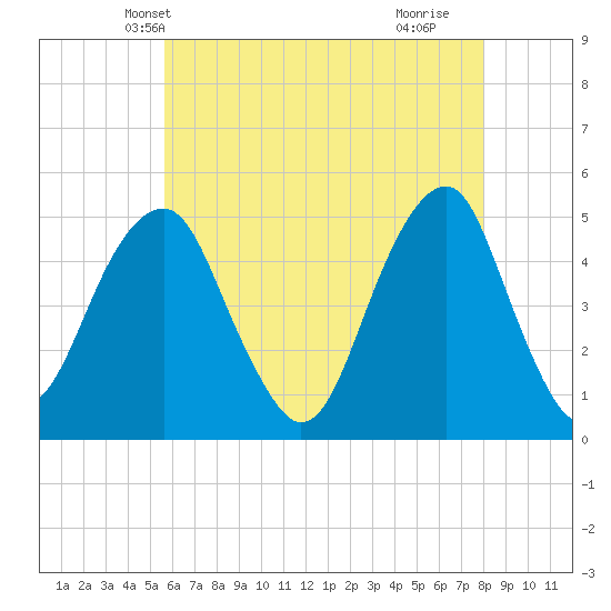 Mill Basin tide chart for Thursday, May 12, 2022