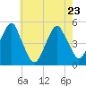 Mill Basin tide chart for Monday, May 23, 2022