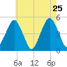 Mill Basin tide chart for Wednesday, May 25, 2022