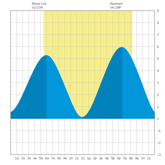 Mill Basin tide chart for Thursday, May 26, 2022