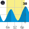 Mill Basin tide chart for Monday, May 30, 2022