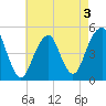 Mill Basin tide chart for Tuesday, May 3, 2022