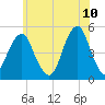 Mill Basin tide chart for Friday, June 10, 2022