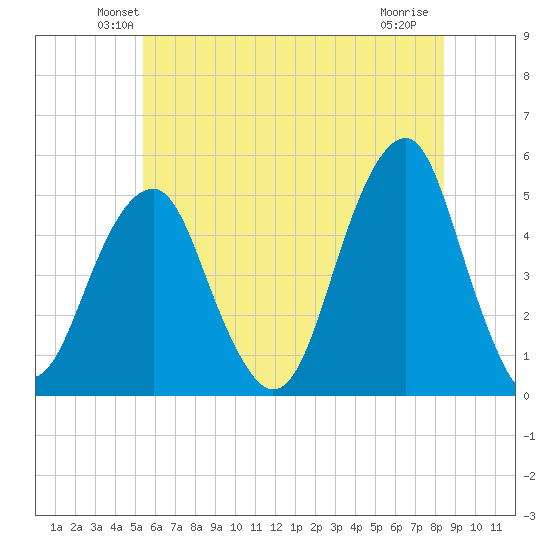 Mill Basin tide chart for Saturday, June 11, 2022