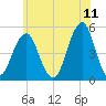 Mill Basin tide chart for Saturday, June 11, 2022