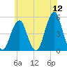 Mill Basin tide chart for Sunday, June 12, 2022