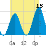 Mill Basin tide chart for Monday, June 13, 2022