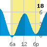 Mill Basin tide chart for Saturday, June 18, 2022