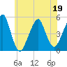Mill Basin tide chart for Sunday, June 19, 2022