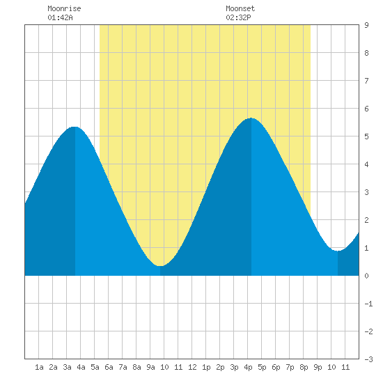 Mill Basin tide chart for Wednesday, June 22, 2022