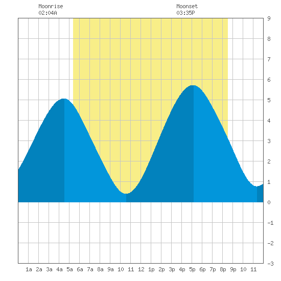 Mill Basin tide chart for Thursday, June 23, 2022