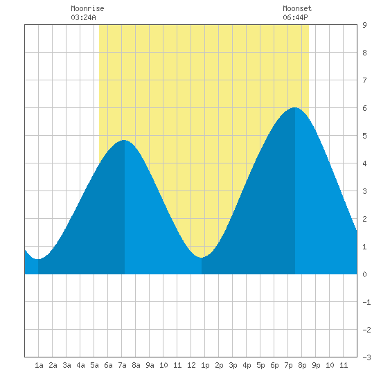 Mill Basin tide chart for Sunday, June 26, 2022