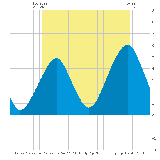 Mill Basin tide chart for Monday, June 27, 2022