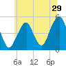 Mill Basin tide chart for Wednesday, June 29, 2022