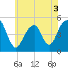 Mill Basin tide chart for Friday, June 3, 2022