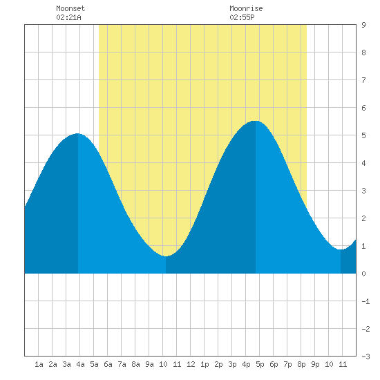 Mill Basin tide chart for Thursday, June 9, 2022