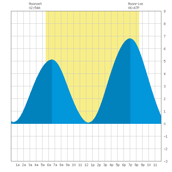Mill Basin tide chart for Monday, July 11, 2022