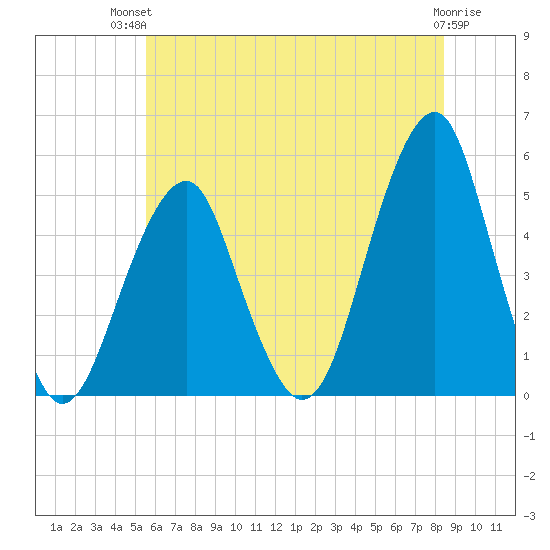 Mill Basin tide chart for Tuesday, July 12, 2022