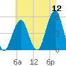 Mill Basin tide chart for Tuesday, July 12, 2022