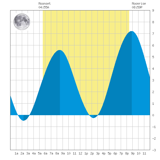 Mill Basin tide chart for Wednesday, July 13, 2022