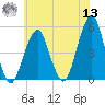 Mill Basin tide chart for Wednesday, July 13, 2022