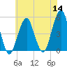 Mill Basin tide chart for Thursday, July 14, 2022