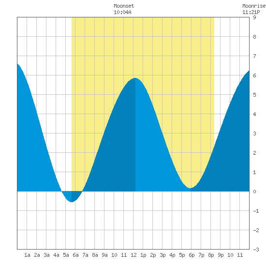 Mill Basin tide chart for Sunday, July 17, 2022