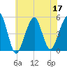 Mill Basin tide chart for Sunday, July 17, 2022