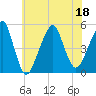 Mill Basin tide chart for Monday, July 18, 2022