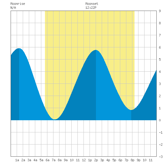 Mill Basin tide chart for Tuesday, July 19, 2022