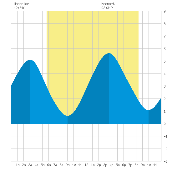 Mill Basin tide chart for Thursday, July 21, 2022